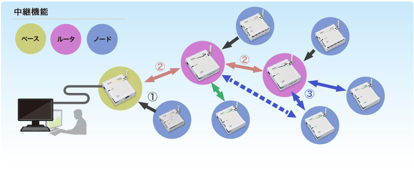 OMRON WZ-R01 無線ユニット ルータ 中継機 OMRON WZ-R01 無線ユニット ルータ 中継機 OMRON WZ-R01 無線ユニット